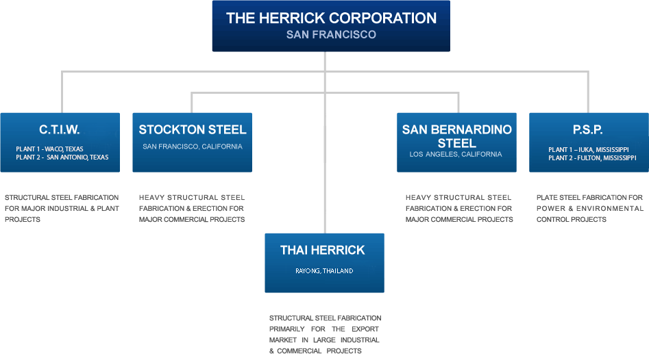 Herrick Corporate Structure
