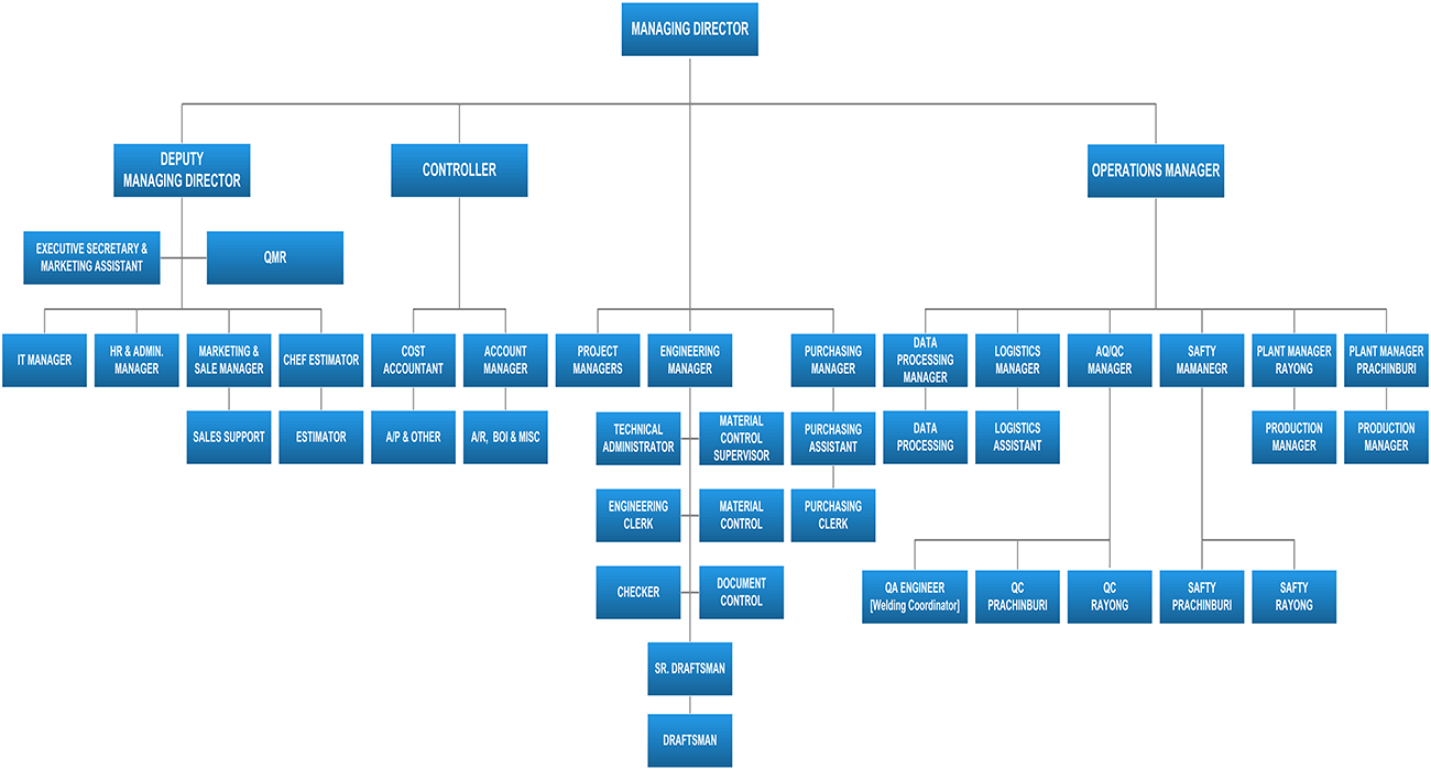 Manufacturing Plant Organizational Chart