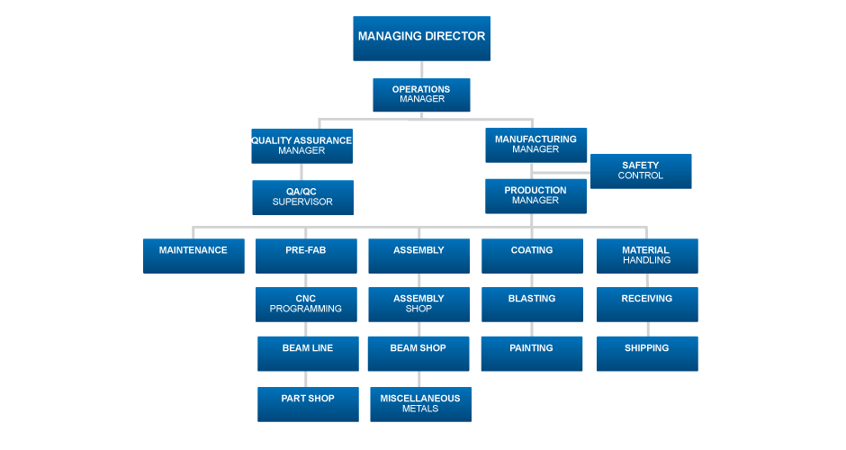 Manufacturing Plant Organizational Chart