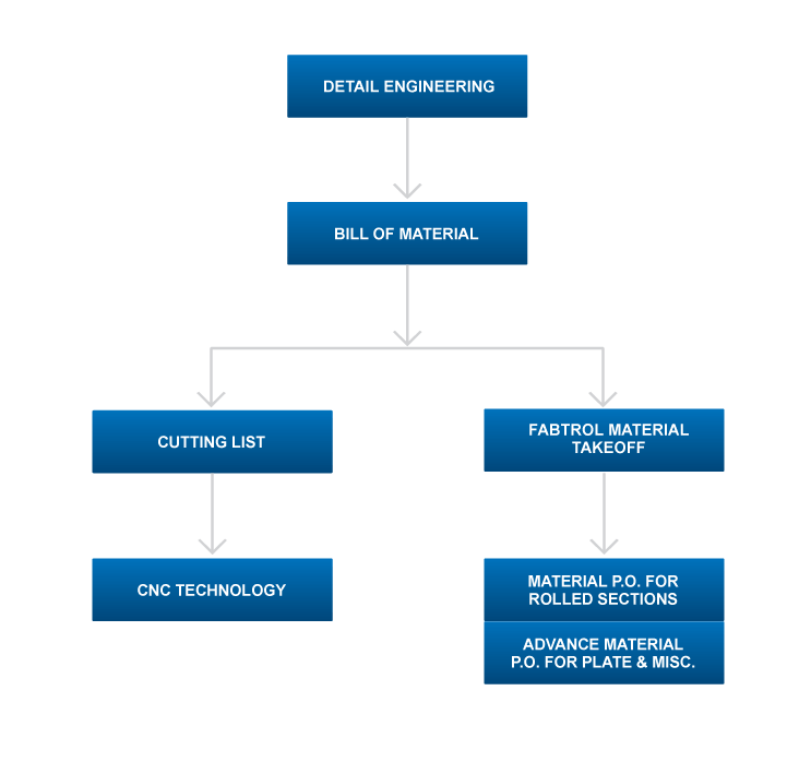 Material Procurement Flowchart